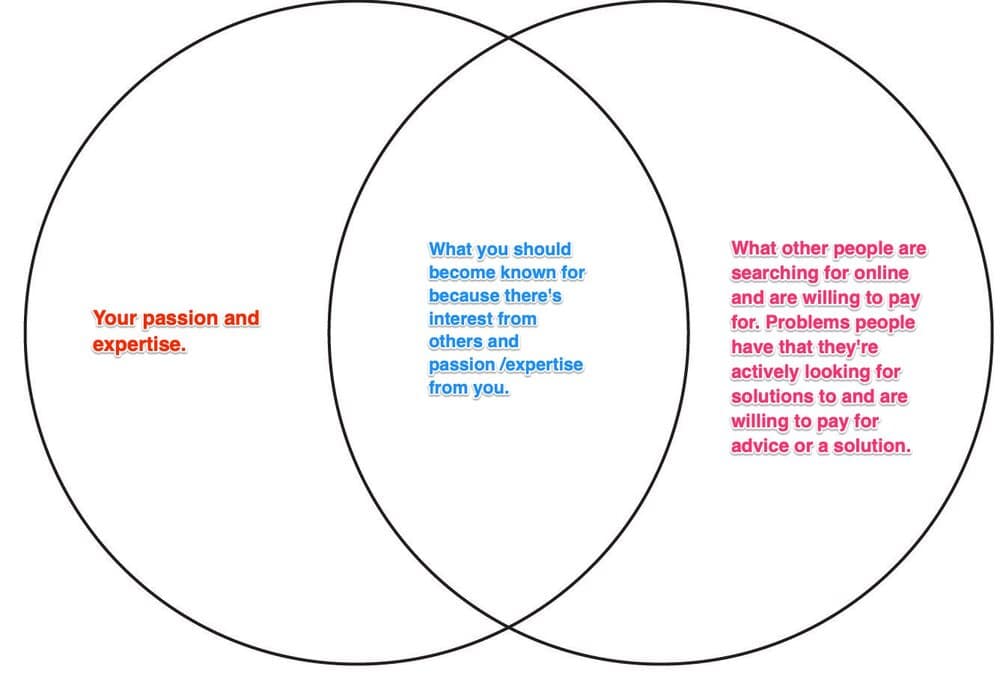 This Ven diagram could arguably solve most of your small business problems.
