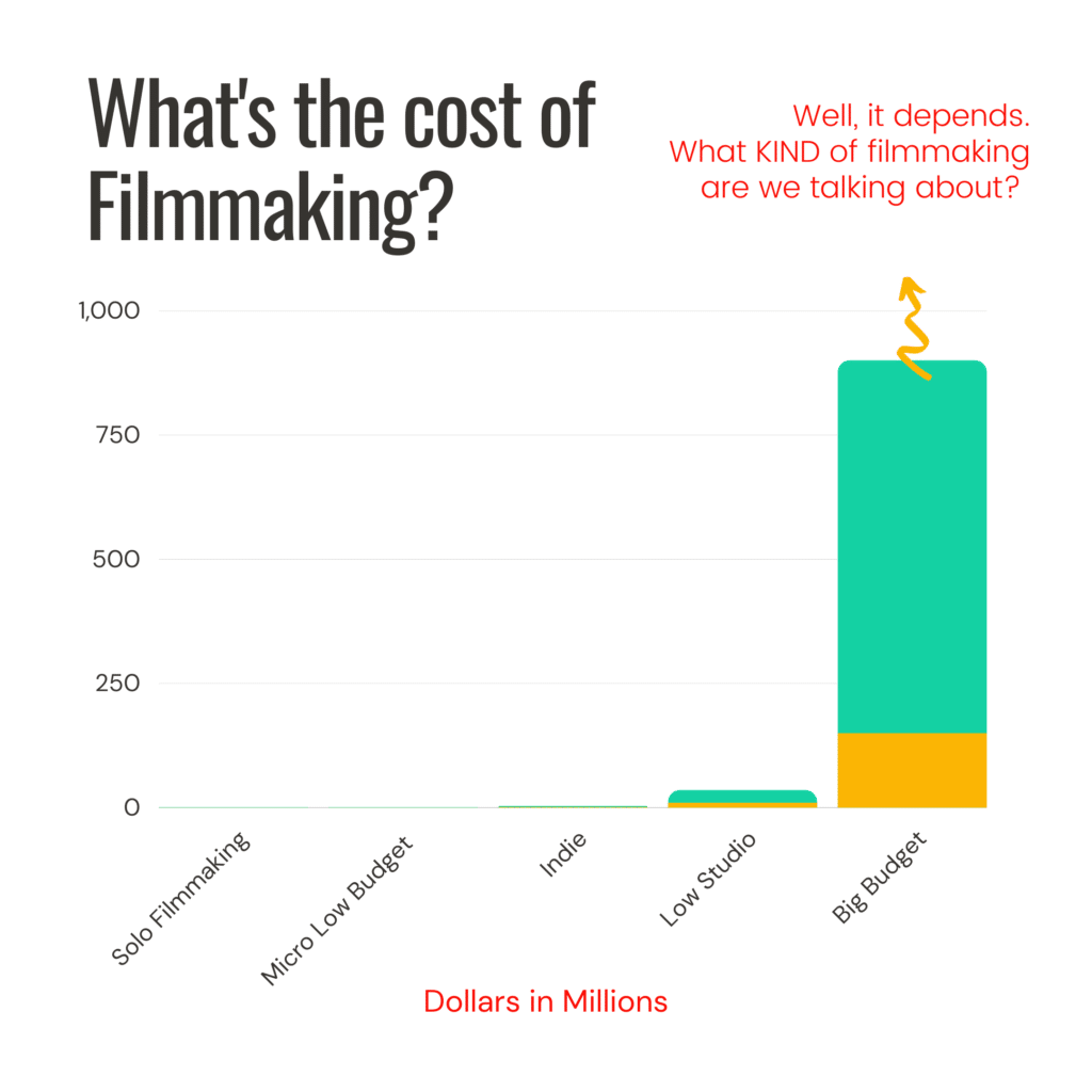 What is the cost of filmmaking - graph 1