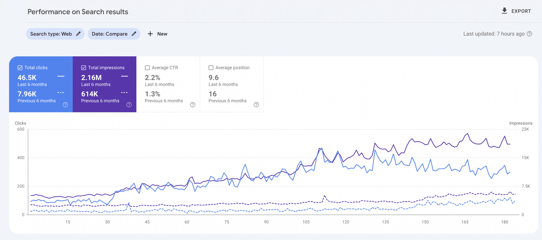 Keyword research is crucial for understanding what your audience is searching for. 