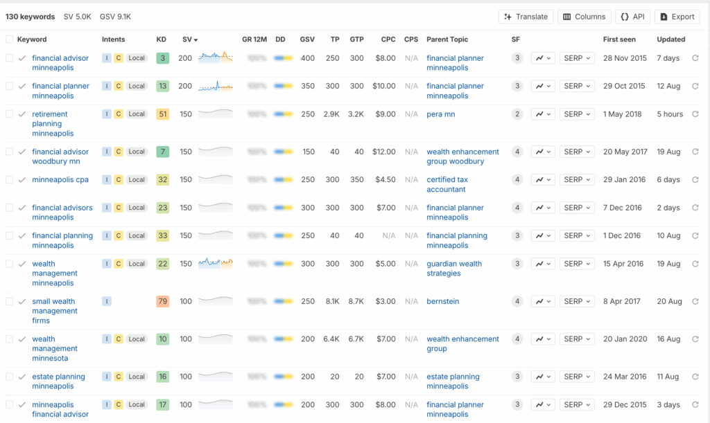 screenshot from Ahrefs showing the kind of volume you can expect in the financial advisory local space