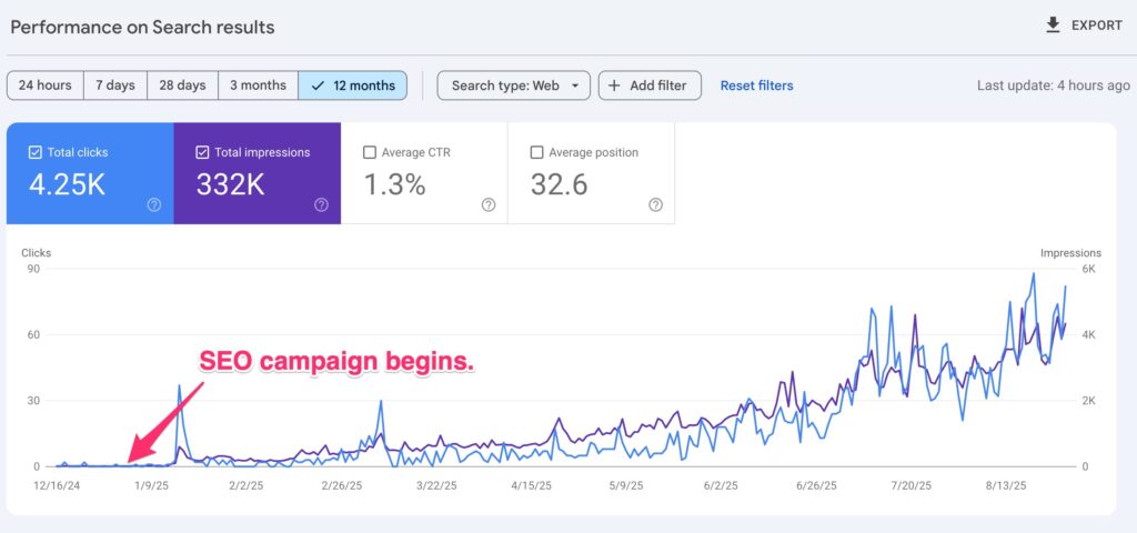 screenshot of google search console which shows client traffic going up over the past 12 months