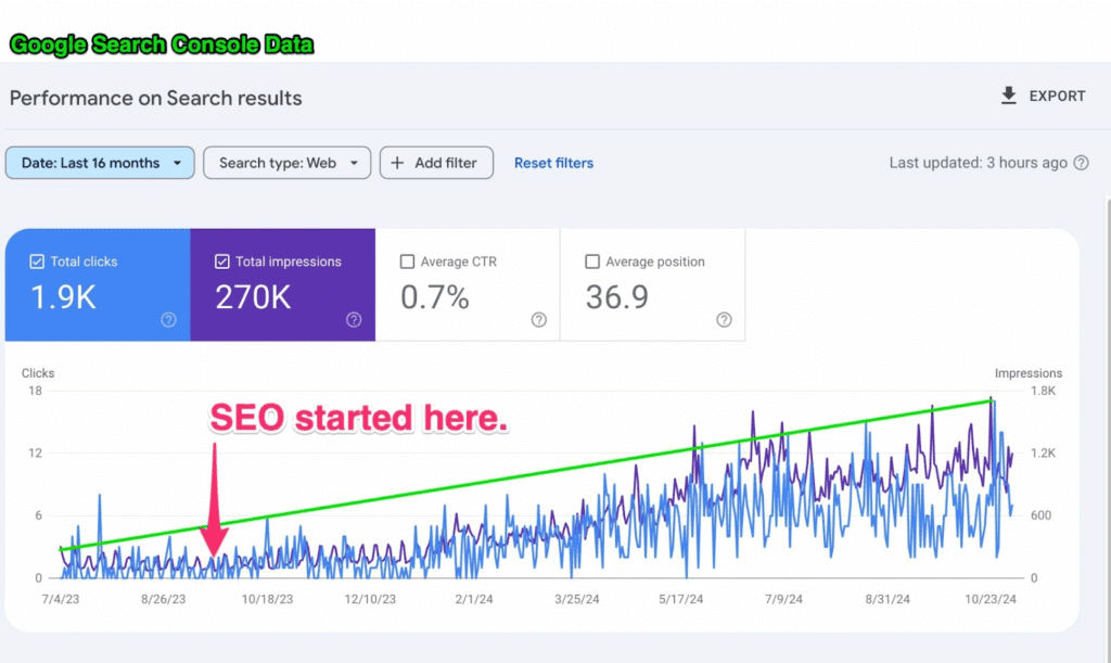 Local Vancouver SEO Case Study Graph Showing Upward Trajectory